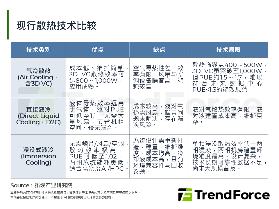 现行散热技术比较