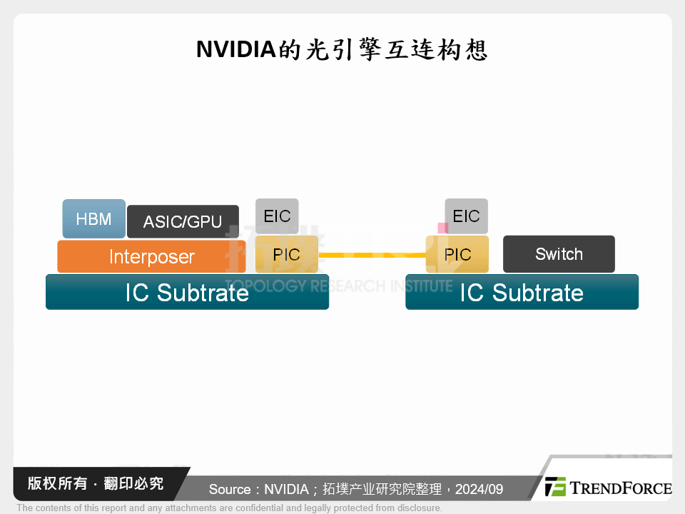 NVIDIA的光引擎互连构想