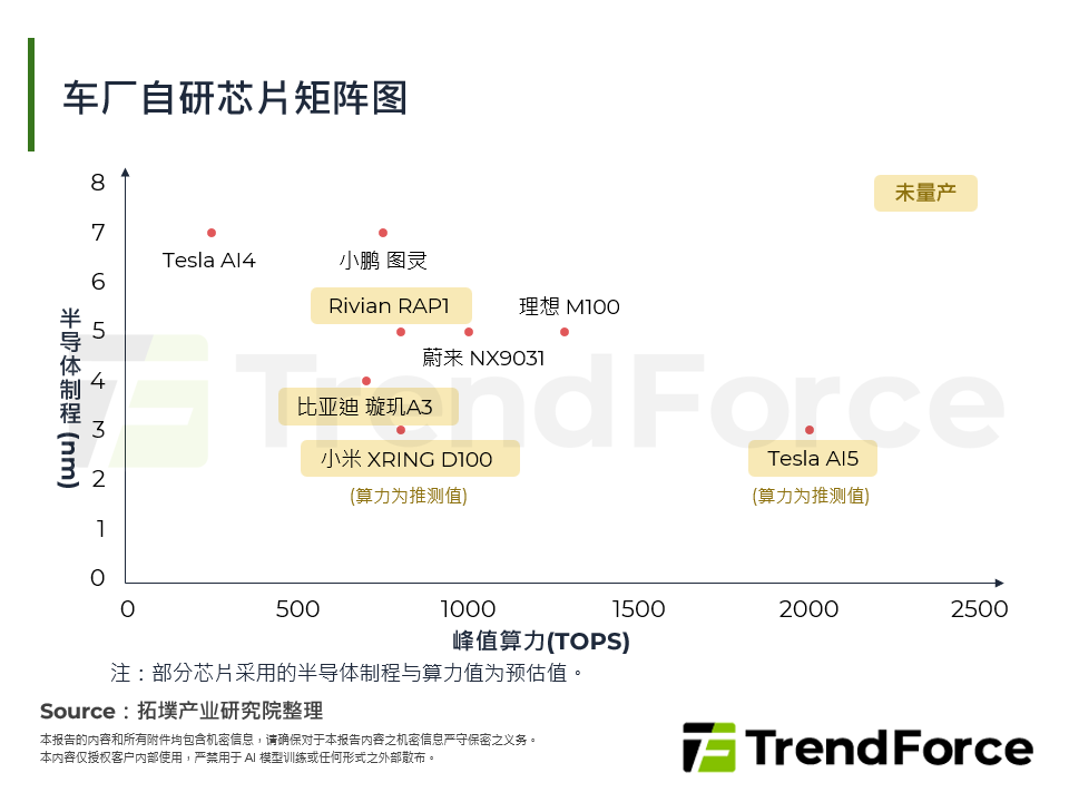 车厂自研晶片矩阵图