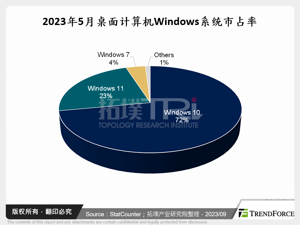 2023年5月桌上型电脑Windows系统市占率