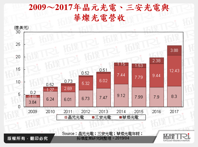 LED扩产潮下崛起的三安光电及其布局