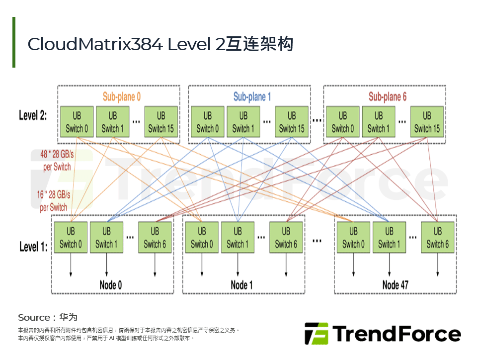 CloudMatrix384 Level 2互连架构