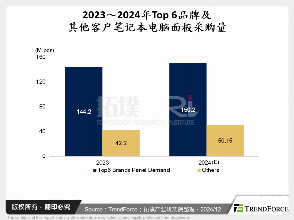 2023～2024年Top 6品牌及其他客户笔记型电脑面板采购量