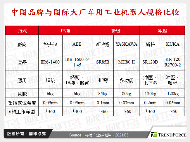 中国品牌与国际大厂车用工业机器人规格比较