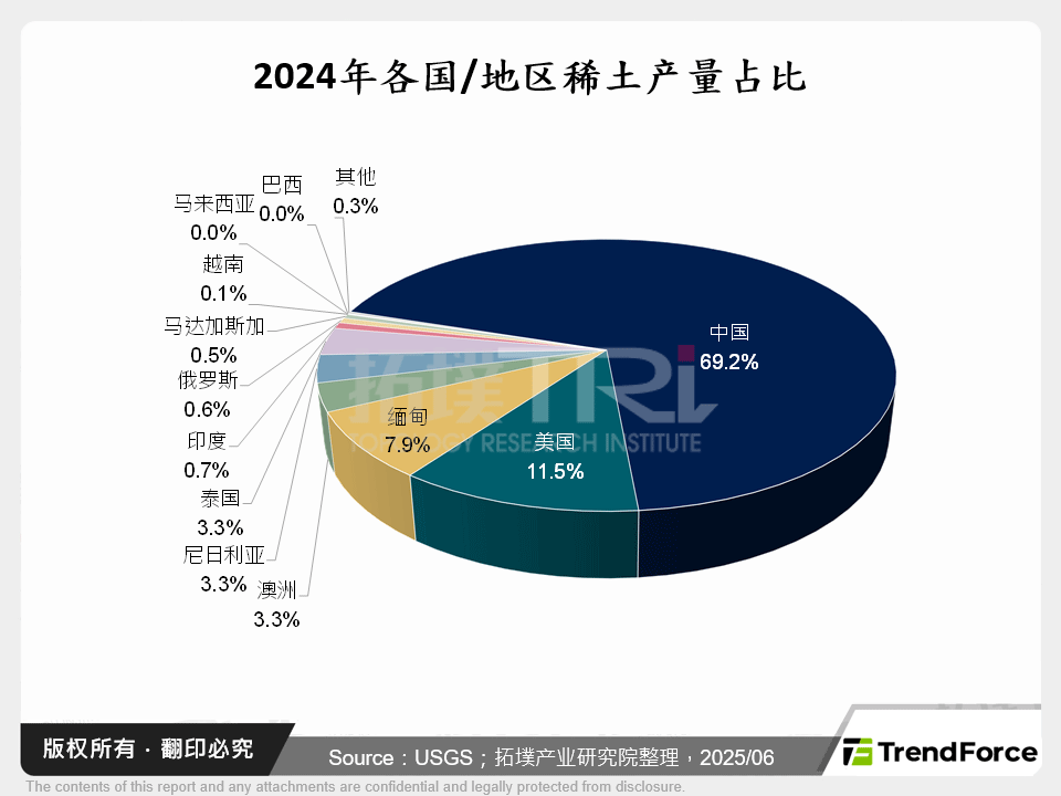 2024年各国/地区稀土产量占比