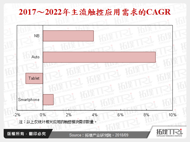 2017～2022年主流触控应用需求的CAGR