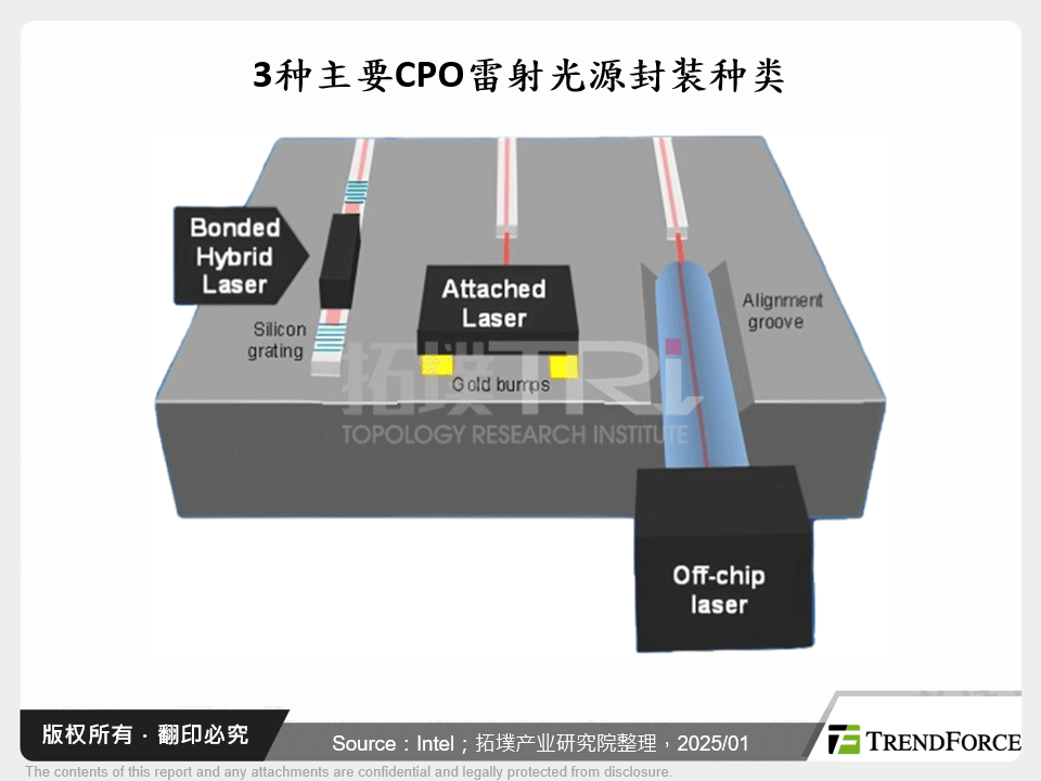 3种主要CPO雷射光源封装种类