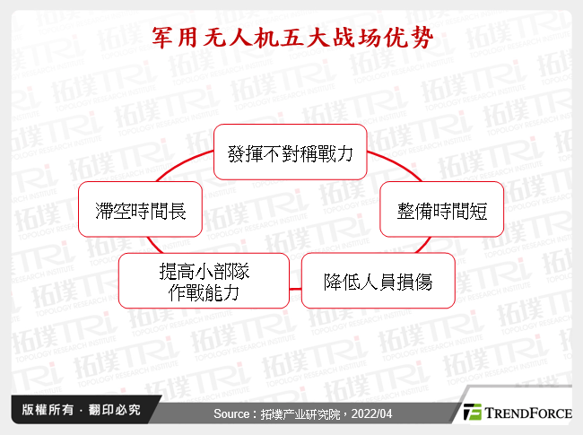 军用无人机五大战场优势