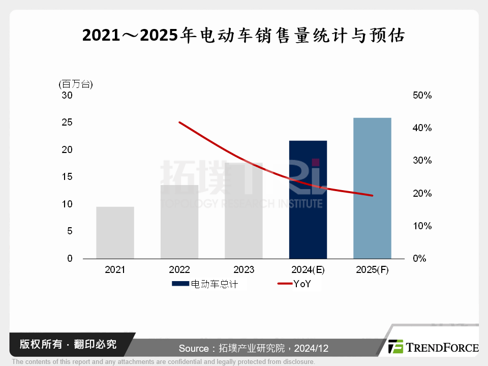 电动车市场发展2024年回顾与2025年展望