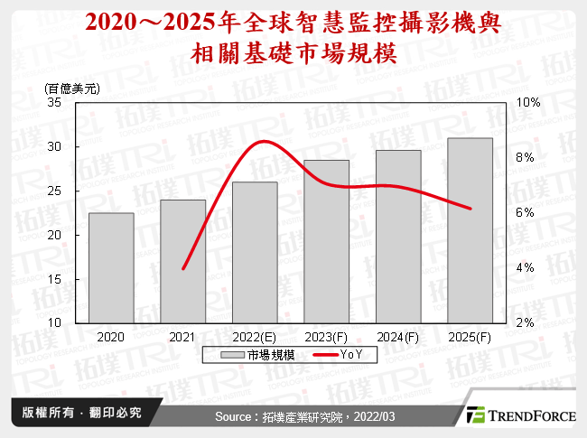 智慧监控摄影机之应用与走向