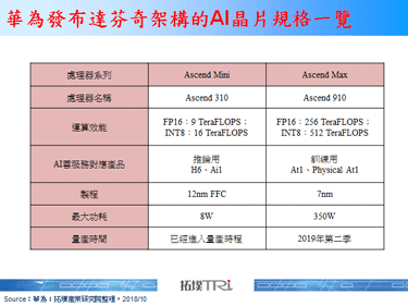 华为发布达芬奇运算架构，One for All策略有助于发展生态系统