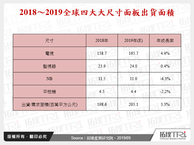 全球大尺寸面板产业发展动态