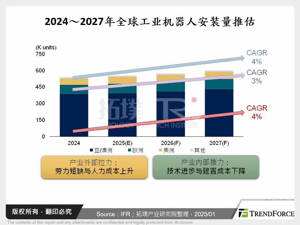 2024～2027年全球工业机器人安装量推估