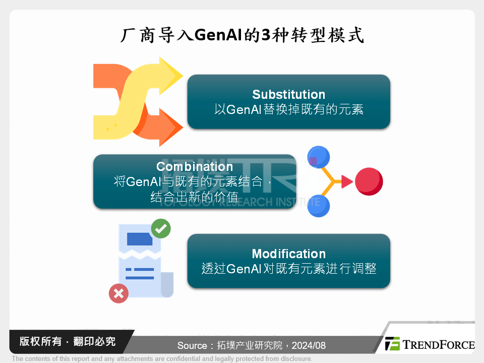 厂商导入GenAI的3种转型模式