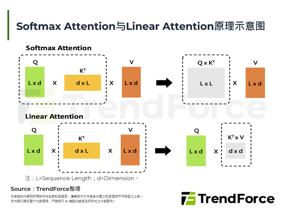 Softmax Attention与Linear Attention原理示意图