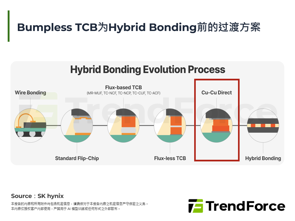 Bumpless TCB为Hybrid Bonding前的过渡方案