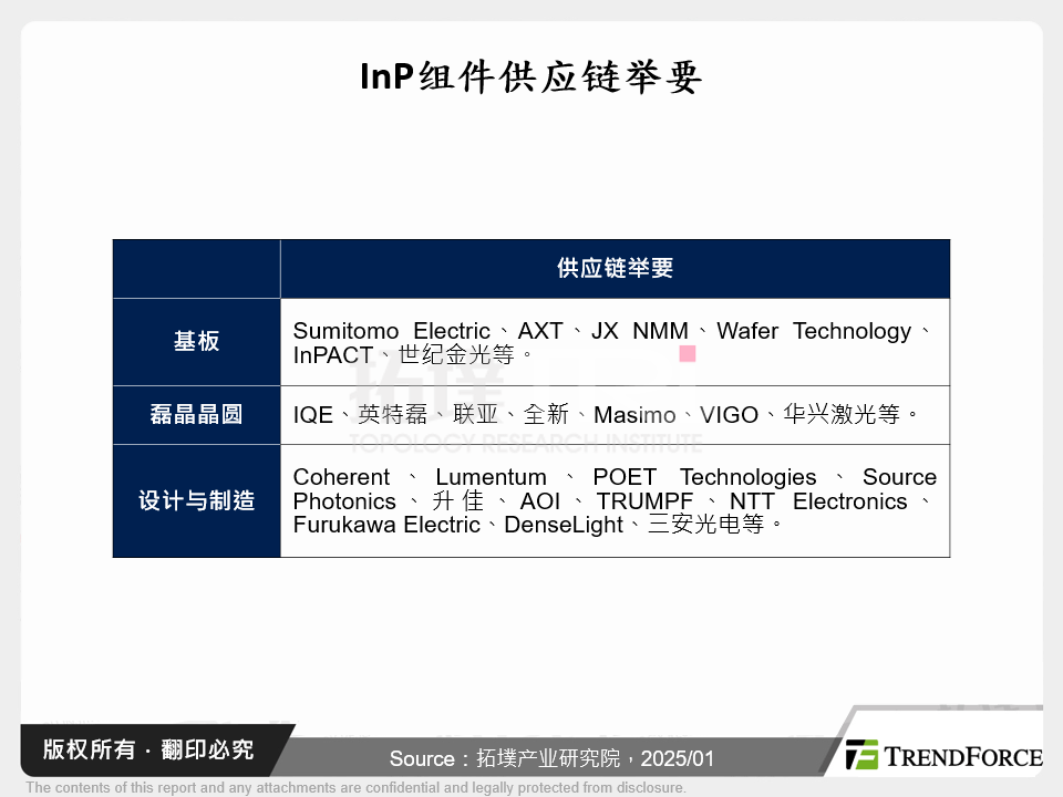 InP元件供应链举要