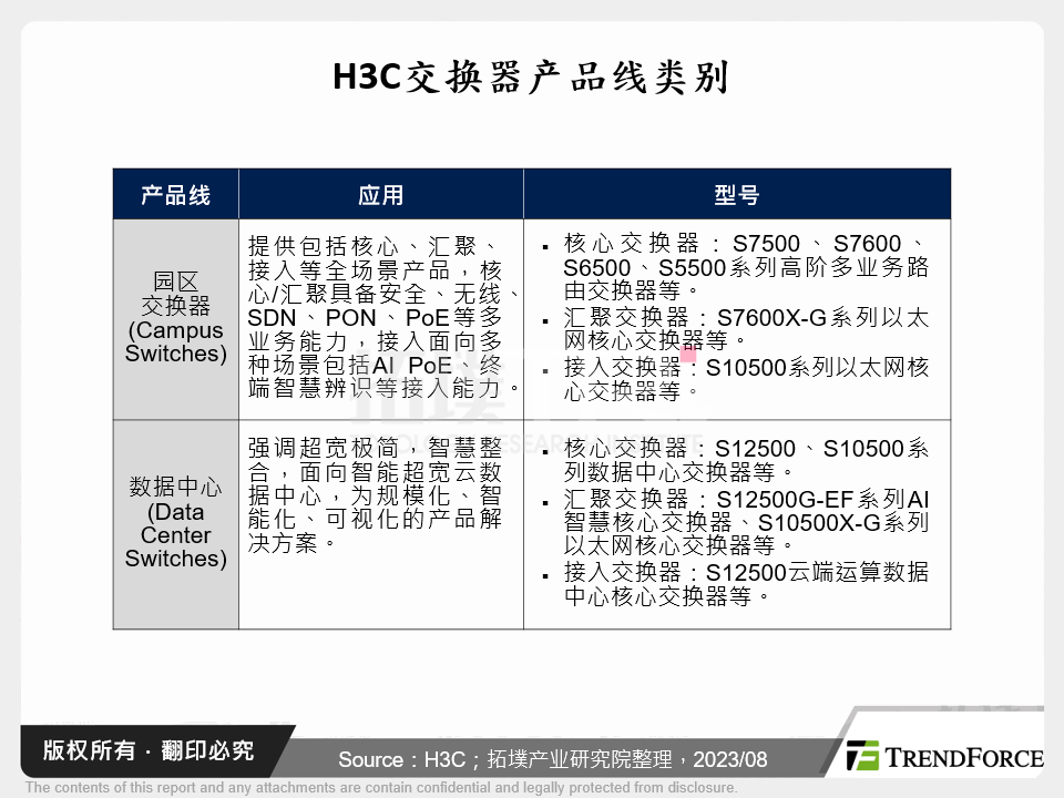 H3C交换器产品线类别