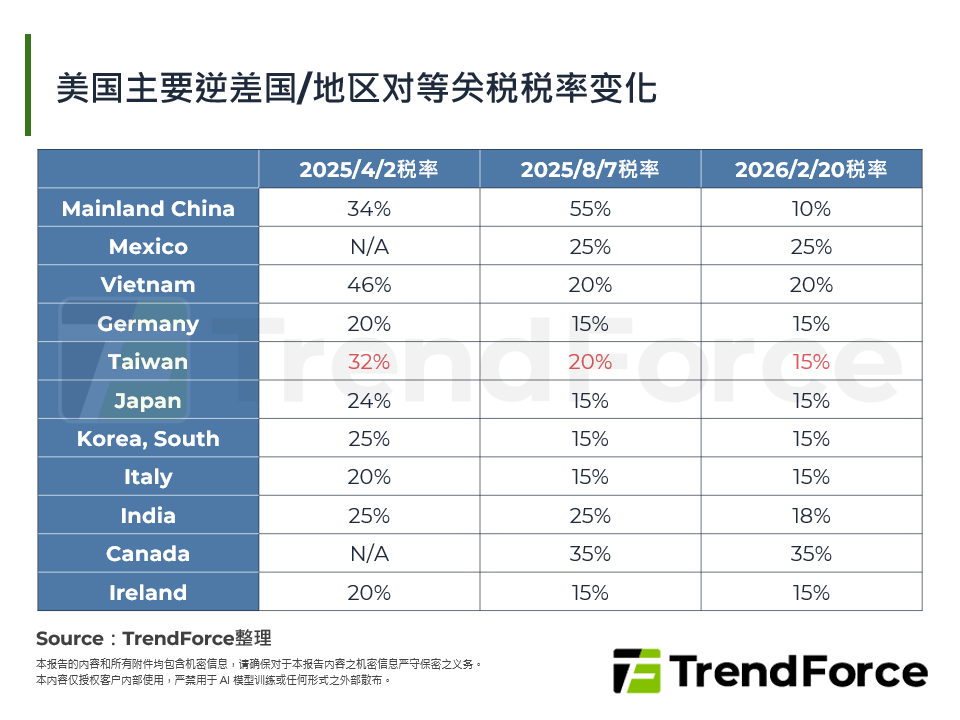 美国主要逆差国对等关税税率变化