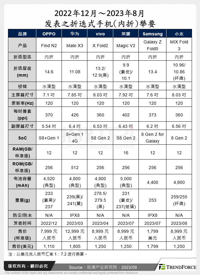 2022年12月～2023年8月发表之折叠式手机(内折)举要