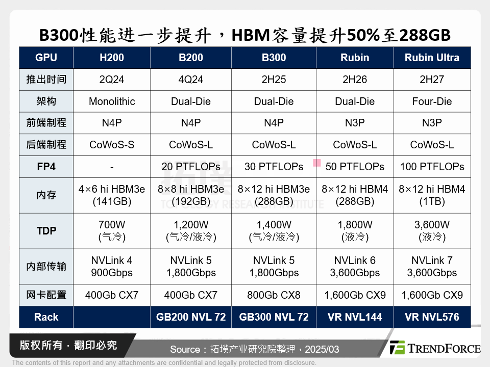 GTC 2025大会亮点与GB300零组件细项更新