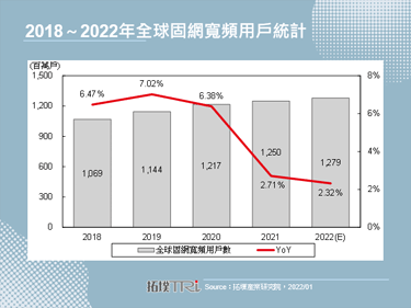 【精华】2022年全球固网宽频市场展望