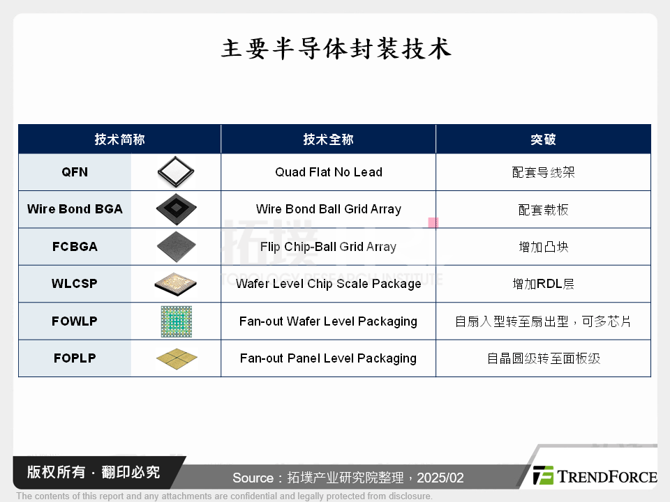 主要半导体封装技术