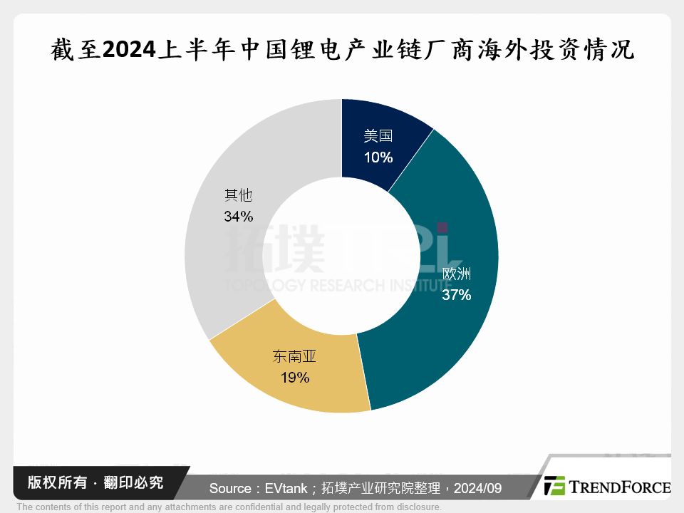 截至2024上半年中国锂电产业链厂商海外投资情况