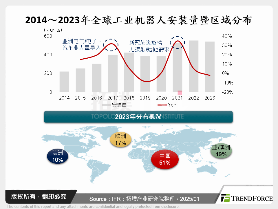 2014～2023年全球工业机器人安装量暨区域分布