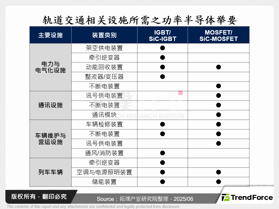 轨道交通相关设施所需之功率半导体举要