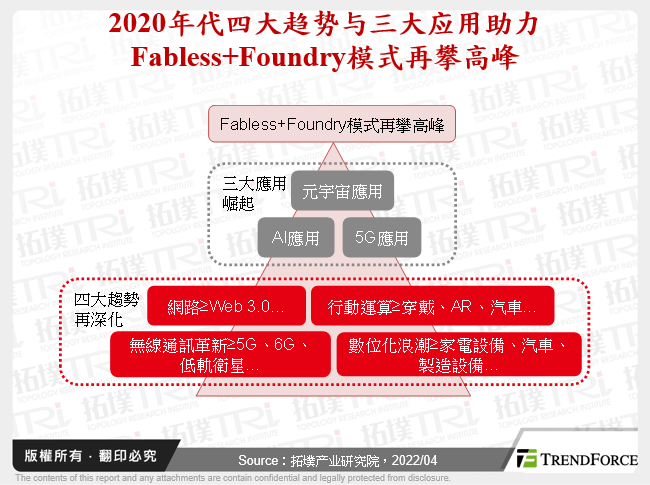 2020年代四大趋势与三大应用助力Fabless+Foundry模式再攀高峰