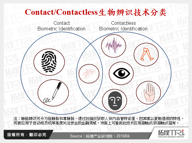 Contact/Contactless生物辨识技术分类