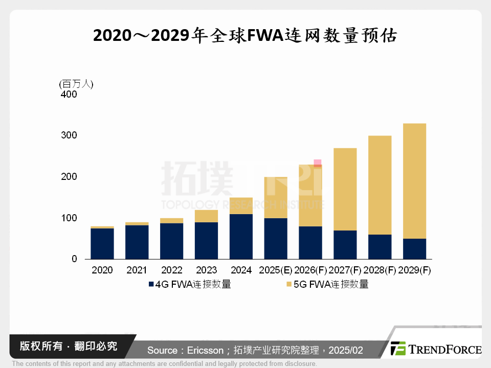 5G时代下的突破机会，论全球电信商FWA布局与台湾厂商商机探讨