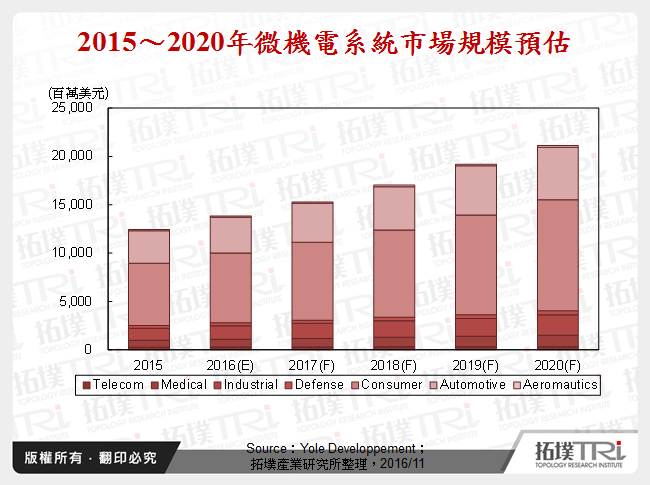 结合微机电系统，生医应用快速发展