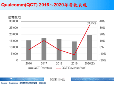 Qualcomm缴出Q3亮眼成绩单，2021年应能维持成长气势