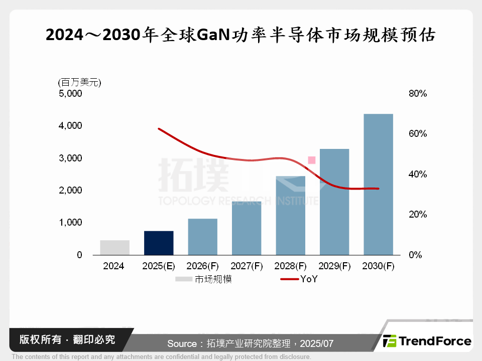 第三代半导体产业竞争深化：SiC震荡促GaN垂直整合加速布局