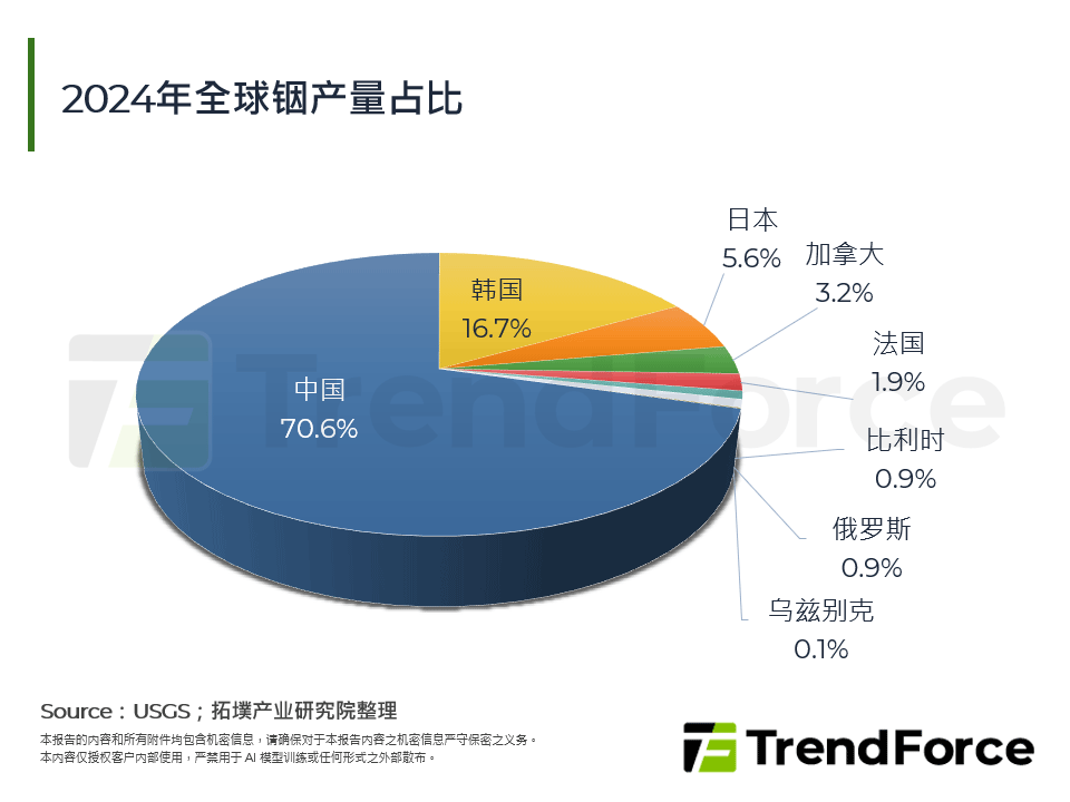 2024年全球铟产量占比