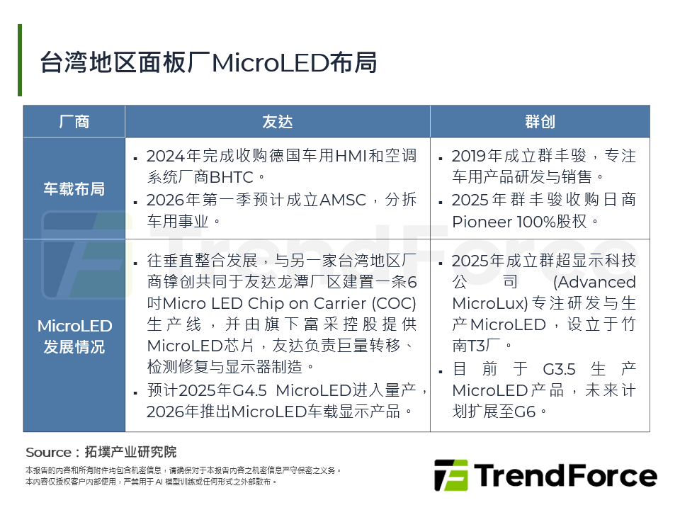 台湾面板厂MicroLED布局