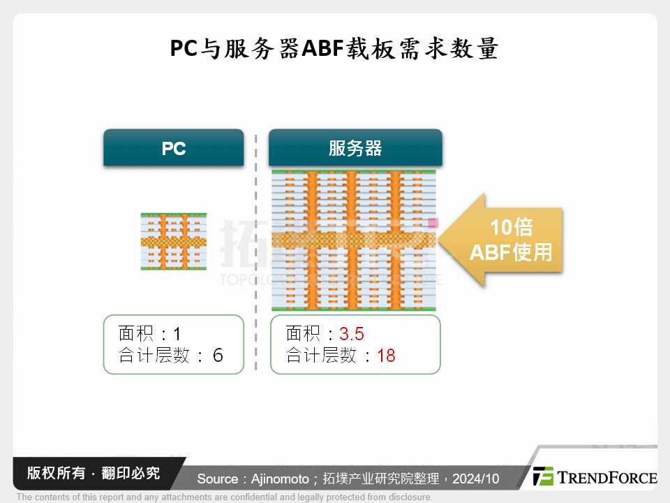 PC与伺服器ABF载板需求数量