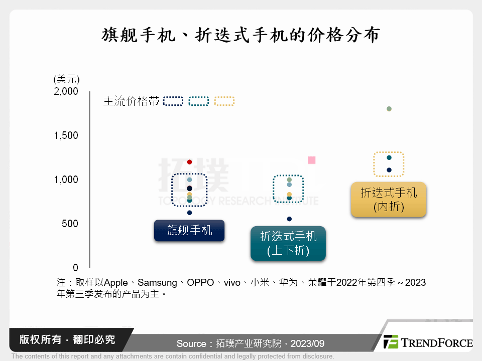 发展条件趋于成熟，折叠式手机市场将加速扩张