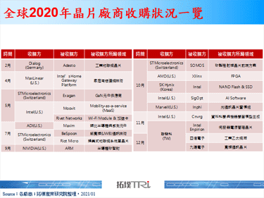 【精华】2020年全球晶片产业收购案研析
