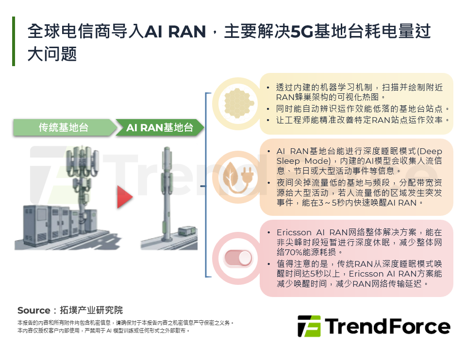 AI RAN : 全球电信商迈向AI算力平台的新战略