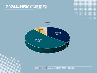 【精华】2025年AI晶片革命HBM市场分析预测未来走向