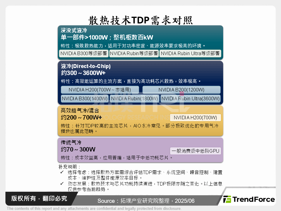 散热技术TDP需求对照