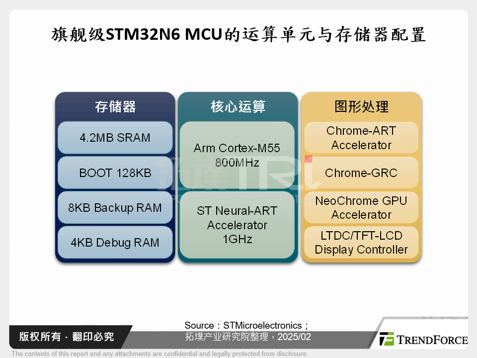 旗舰级STM32N6 MCU的运算单元与记忆体配置