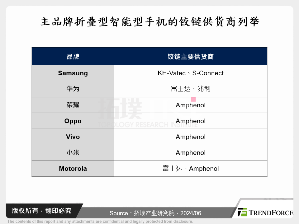 主品牌折叠型智慧型手机的铰链供应商列举