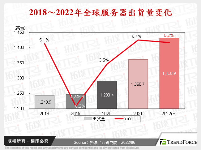 2018～2022年全球伺服器出货量变化