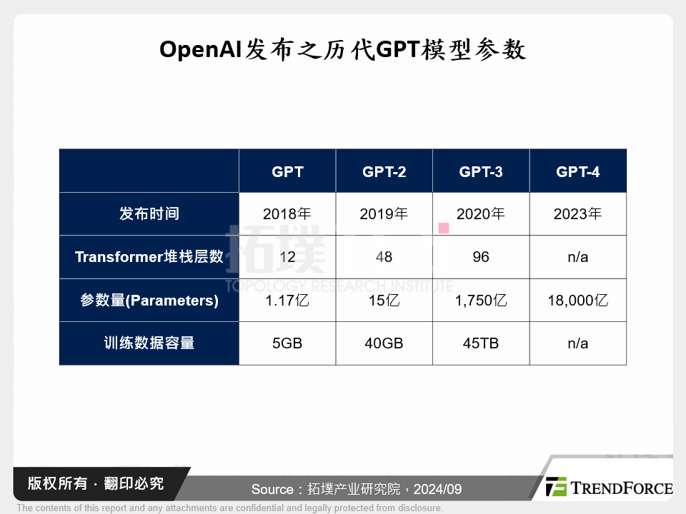 OpenAI发布之历代GPT模型参数