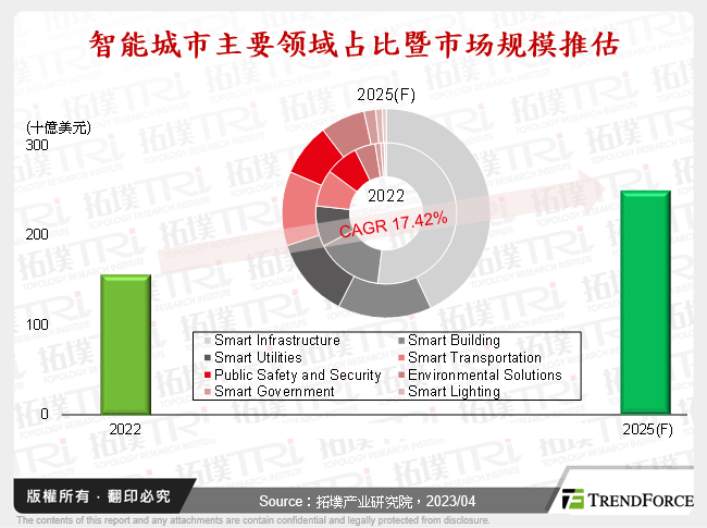 智慧城市主要领域占比暨市场规模推估