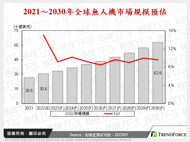 全球无人机市场与趋势剖析